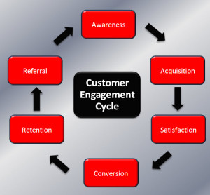 customer-engagement-cycle